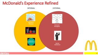 34
INTERNAL EXTERNAL
McDonald’s Experience Refined
Consumer
Perception
Service
Satisfaction
Operations
Efficiency
 