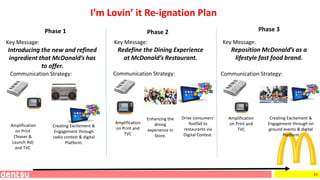 44
I’m Lovin’ it Re-ignation Plan
Phase 1 Phase 2 Phase 3
Key Message:
Introducing the new and refined
ingredient that McDonald’s has
to offer.
Communication Strategy:
Amplification
on Print
(Teaser &
Launch Ad)
and TVC
Creating Excitement &
Engagement through
radio contest & digital
Platform.
Key Message:
Redefine the Dining Experience
at McDonald’s Restaurant.
Communication Strategy:
Amplification
on Print and
TVC
Key Message:
Reposition McDonald’s as a
lifestyle fast food brand.
Communication Strategy:
Creating Excitement &
Engagement through on
ground events & digital
Platform
Drive consumers’
footfall to
restaurants via
Digital Contest.
Enhancing the
dining
experience In
Store.
Amplification
on Print and
TVC
 