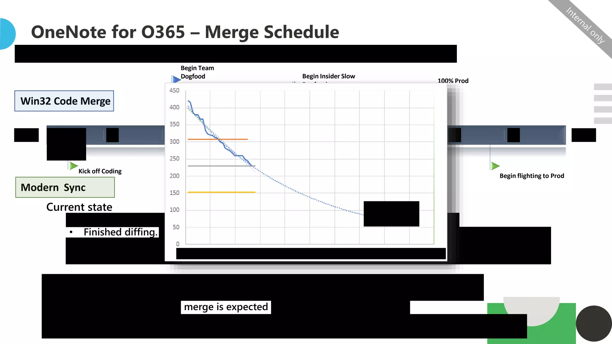 OneNote for O365 – Merge Schedule
2019 2021
Current state
• Adding more engineers to improve throughput.
• Finished diffing. 1/3 completed in merge effort.
• Executable now launches (with a lot of stubs, without canvas), modern sync appears to be functional.
• Finished implementing dynamic flighting foundation (shim .exe).
Risk
• Projected to ship from July fork prod even with funding increase (was June before).
• Remaining 2/3 of the merge is expected to be more difficult.
• Stabilization Cost: We still don’t know how expensive this is going to be.
• Modern sync rollout is gated on the removal of the flighting to switch between win32 versions.
Modern Sync
Win32 Code Merge
Reduce duplicative engineering efforts by aligning with Office Canvas/Sync/Storage
Today
Oct Dec Feb Apr Jun Aug Oct
Begin Team
Dogfood
Begin Microsoft
Dogfood
Begin Insider Slow
Dogfood
Begin flighting to Prod
Begin flighting to Prod
Kick off Coding
Begin Microsoft
Dogfood
Begin
Insider Slow
Code Complete
Merge Complete
Dec Feb
100% Prod
 