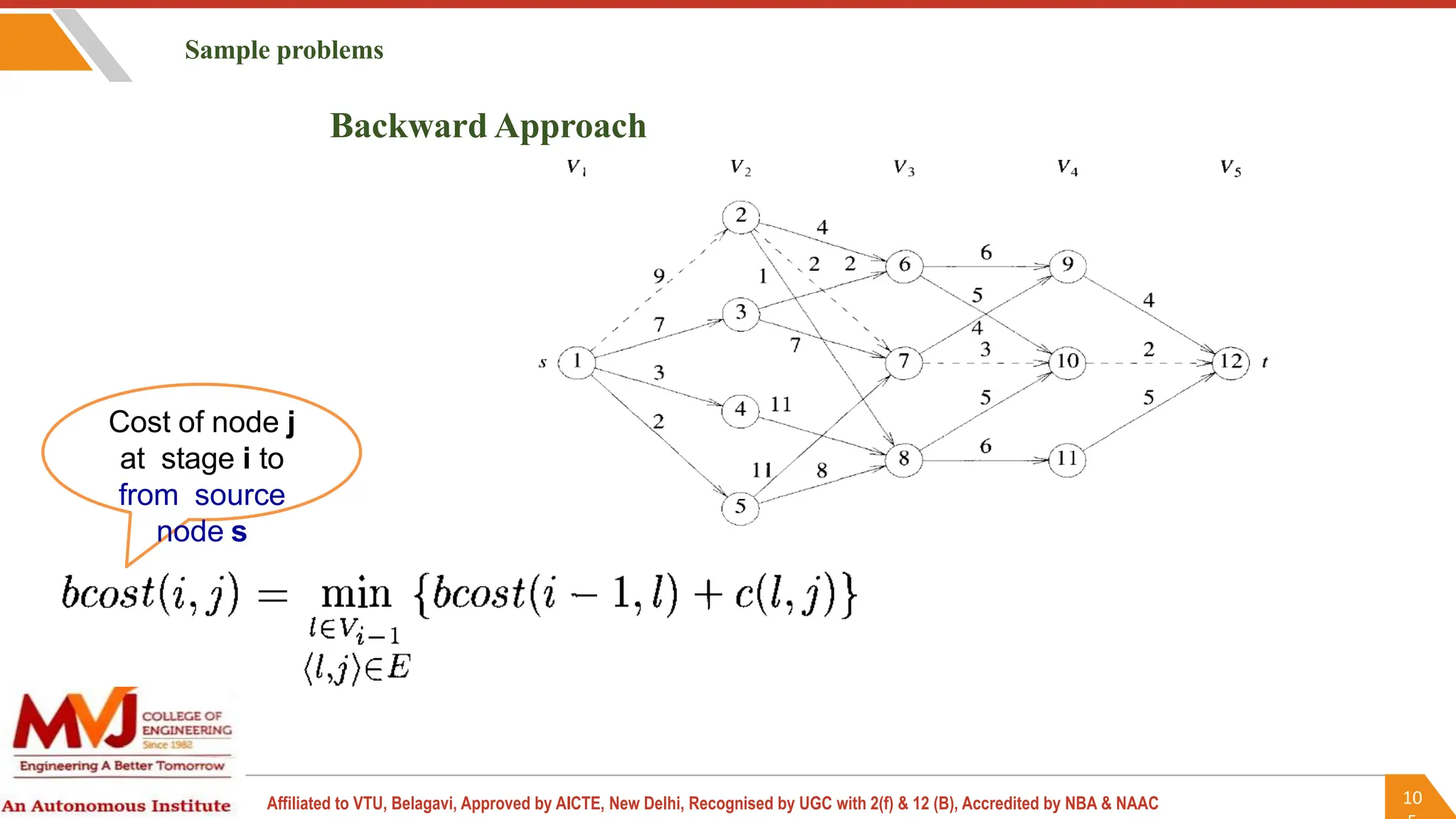10
Affiliated to VTU, Belagavi, Approved by AICTE, New Delhi, Recognised by UGC with 2(f) & 12 (B), Accredited by NBA & NAAC
Backward Approach
Cost of node j
at stage i to
from source
node s
Sample problems
 