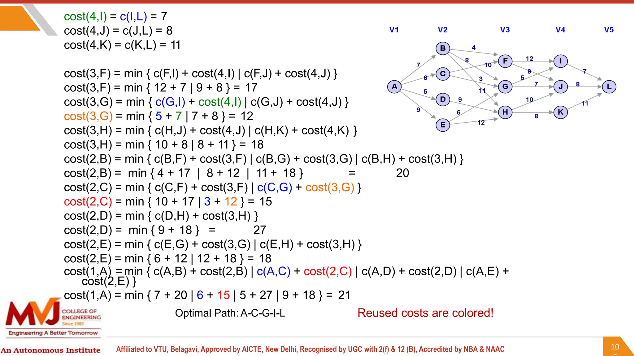 10
Affiliated to VTU, Belagavi, Approved by AICTE, New Delhi, Recognised by UGC with 2(f) & 12 (B), Accredited by NBA & NAAC
cost(4,I) = c(I,L) = 7
cost(4,J) = c(J,L) = 8
cost(4,K) = c(K,L) = 11
cost(3,F) = min { c(F,I) + cost(4,I) | c(F,J) + cost(4,J) }
cost(3,F) = min { 12 + 7 | 9 + 8 } = 17
cost(3,G) = min { c(G,I) + cost(4,I) | c(G,J) + cost(4,J) }
cost(3,G) = min { 5 + 7 | 7 + 8 } = 12
cost(3,H) = min { c(H,J) + cost(4,J) | c(H,K) + cost(4,K) }
cost(3,H) = min { 10 + 8 | 8 + 11 } = 18
cost(2,B) = min { c(B,F) + cost(3,F) | c(B,G) + cost(3,G) | c(B,H) + cost(3,H) }
cost(2,B) = min { 4 + 17 | 8 + 12 | 11 + 18 } = 20
cost(2,C) = min { c(C,F) + cost(3,F) | c(C,G) + cost(3,G) }
cost(2,C) = min { 10 + 17 | 3 + 12 } = 15
cost(2,D) = min { c(D,H) + cost(3,H) }
cost(2,D) = min { 9 + 18 } = 27
cost(2,E) = min { c(E,G) + cost(3,G) | c(E,H) + cost(3,H) }
cost(2,E) = min { 6 + 12 | 12 + 18 } = 18
cost(1,A) =min { c(A,B) + cost(2,B) | c(A,C) + cost(2,C) | c(A,D) + cost(2,D) | c(A,E) +
cost(2,E) }
cost(1,A) = min { 7 + 20 | 6 + 15 | 5 + 27 | 9 + 18 } = 21
Optimal Path: A-C-G-I-L Reused costs are colored!
 