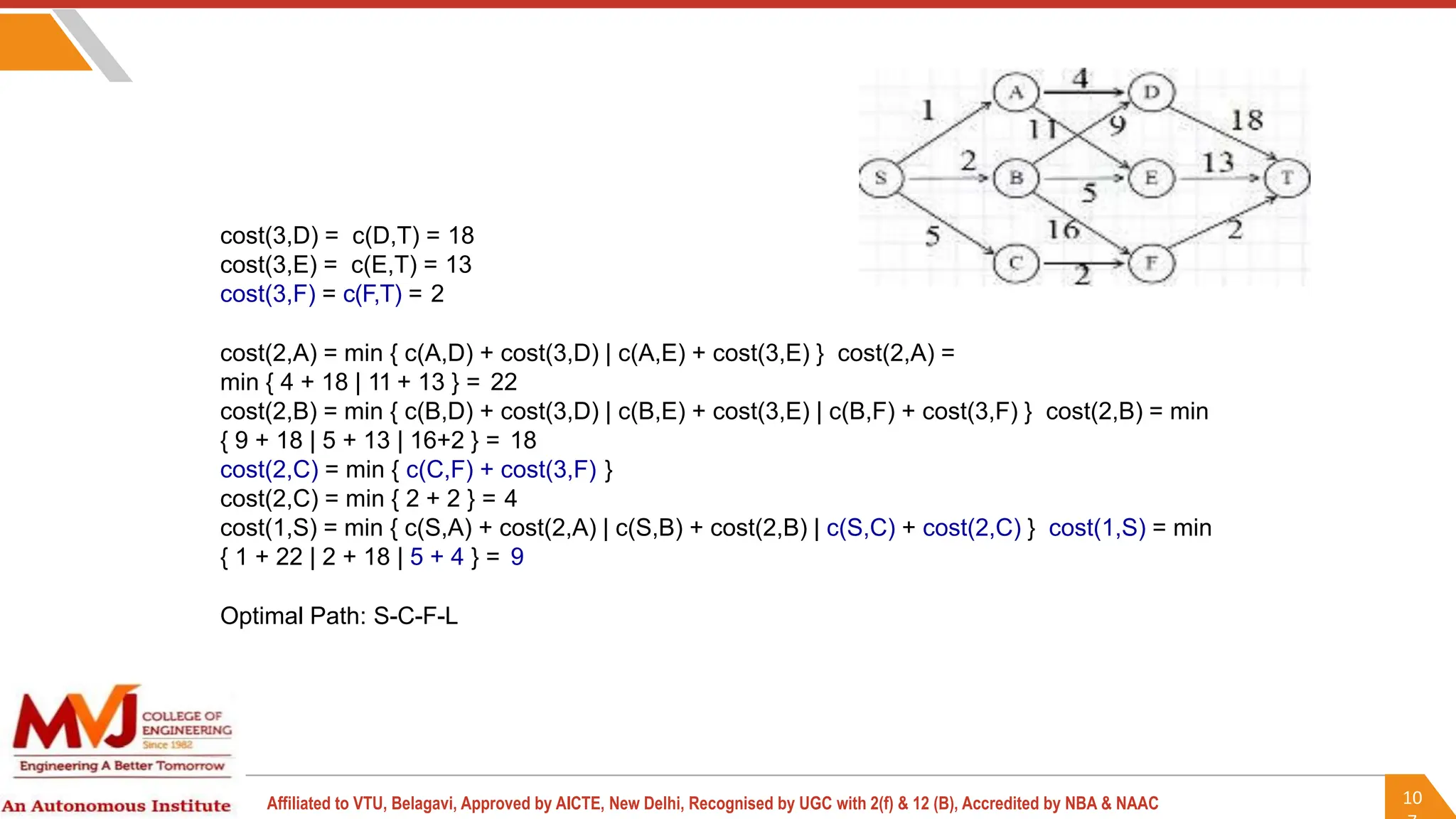 10
Affiliated to VTU, Belagavi, Approved by AICTE, New Delhi, Recognised by UGC with 2(f) & 12 (B), Accredited by NBA & NAAC
cost(3,D) = c(D,T) = 18
cost(3,E) = c(E,T) = 13
cost(3,F) = c(F,T) = 2
cost(2,A) = min { c(A,D) + cost(3,D) | c(A,E) + cost(3,E) } cost(2,A) =
min { 4 + 18 | 11 + 13 } = 22
cost(2,B) = min { c(B,D) + cost(3,D) | c(B,E) + cost(3,E) | c(B,F) + cost(3,F) } cost(2,B) = min
{ 9 + 18 | 5 + 13 | 16+2 } = 18
cost(2,C) = min { c(C,F) + cost(3,F) }
cost(2,C) = min { 2 + 2 } = 4
cost(1,S) = min { c(S,A) + cost(2,A) | c(S,B) + cost(2,B) | c(S,C) + cost(2,C) } cost(1,S) = min
{ 1 + 22 | 2 + 18 | 5 + 4 } = 9
Optimal Path: S-C-F-L
 