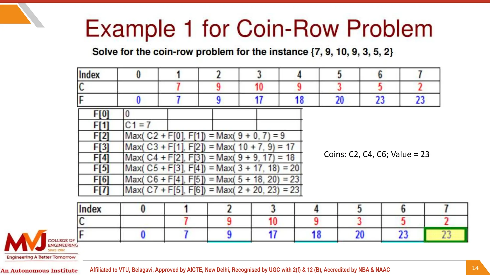 14
Affiliated to VTU, Belagavi, Approved by AICTE, New Delhi, Recognised by UGC with 2(f) & 12 (B), Accredited by NBA & NAAC
Coins: C2, C4, C6; Value = 23
 