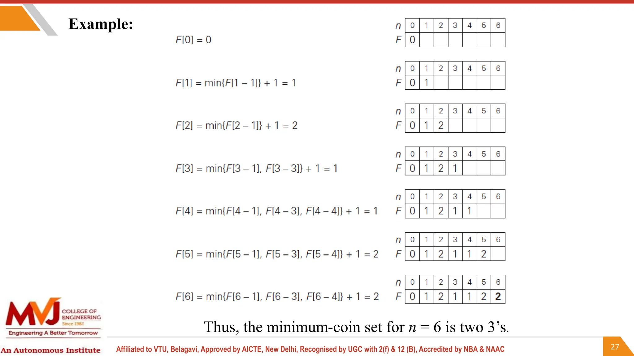 27
Affiliated to VTU, Belagavi, Approved by AICTE, New Delhi, Recognised by UGC with 2(f) & 12 (B), Accredited by NBA & NAAC
Thus, the minimum-coin set for n = 6 is two 3’s.
Example:
 