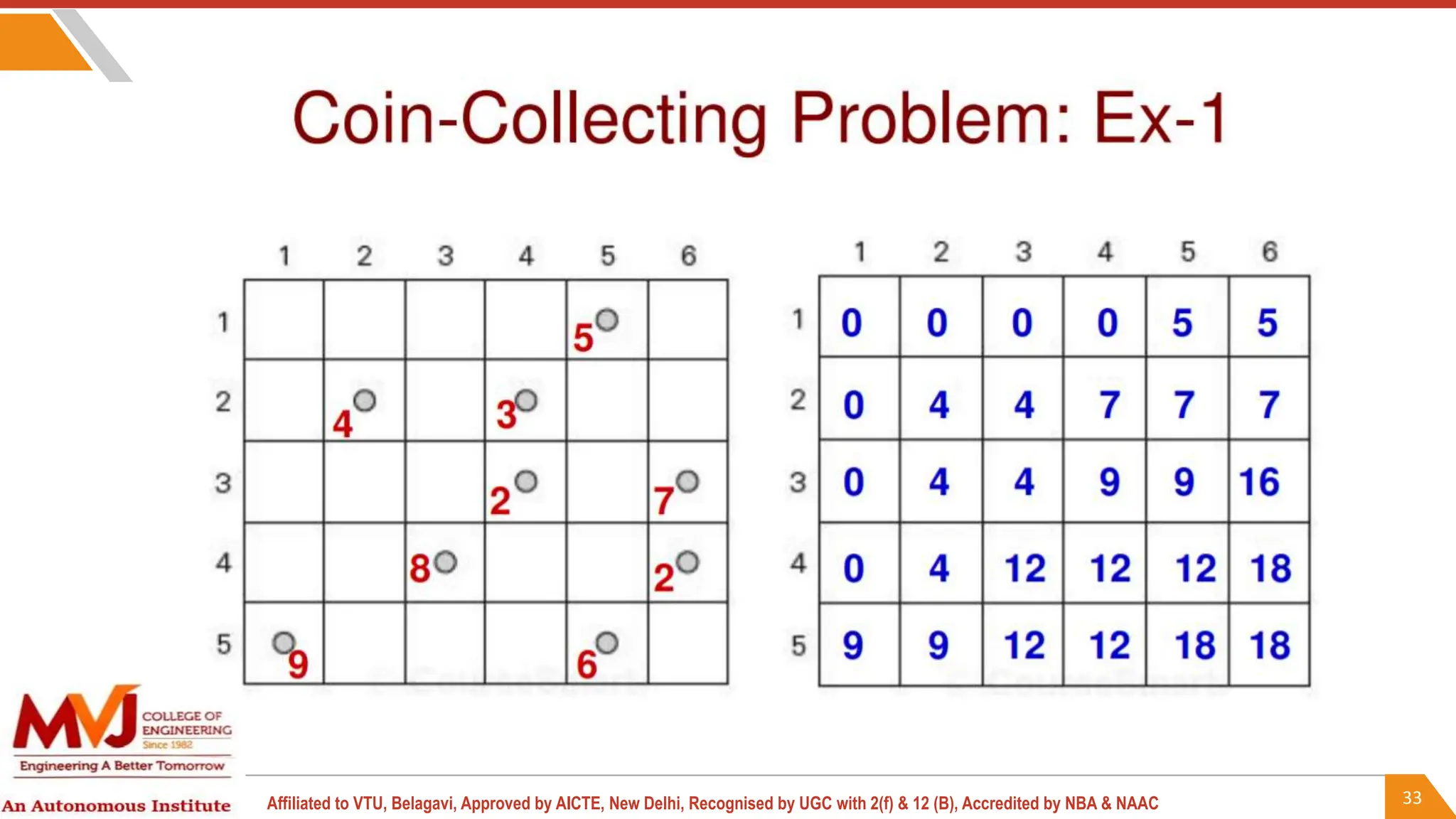 33
Affiliated to VTU, Belagavi, Approved by AICTE, New Delhi, Recognised by UGC with 2(f) & 12 (B), Accredited by NBA & NAAC
 