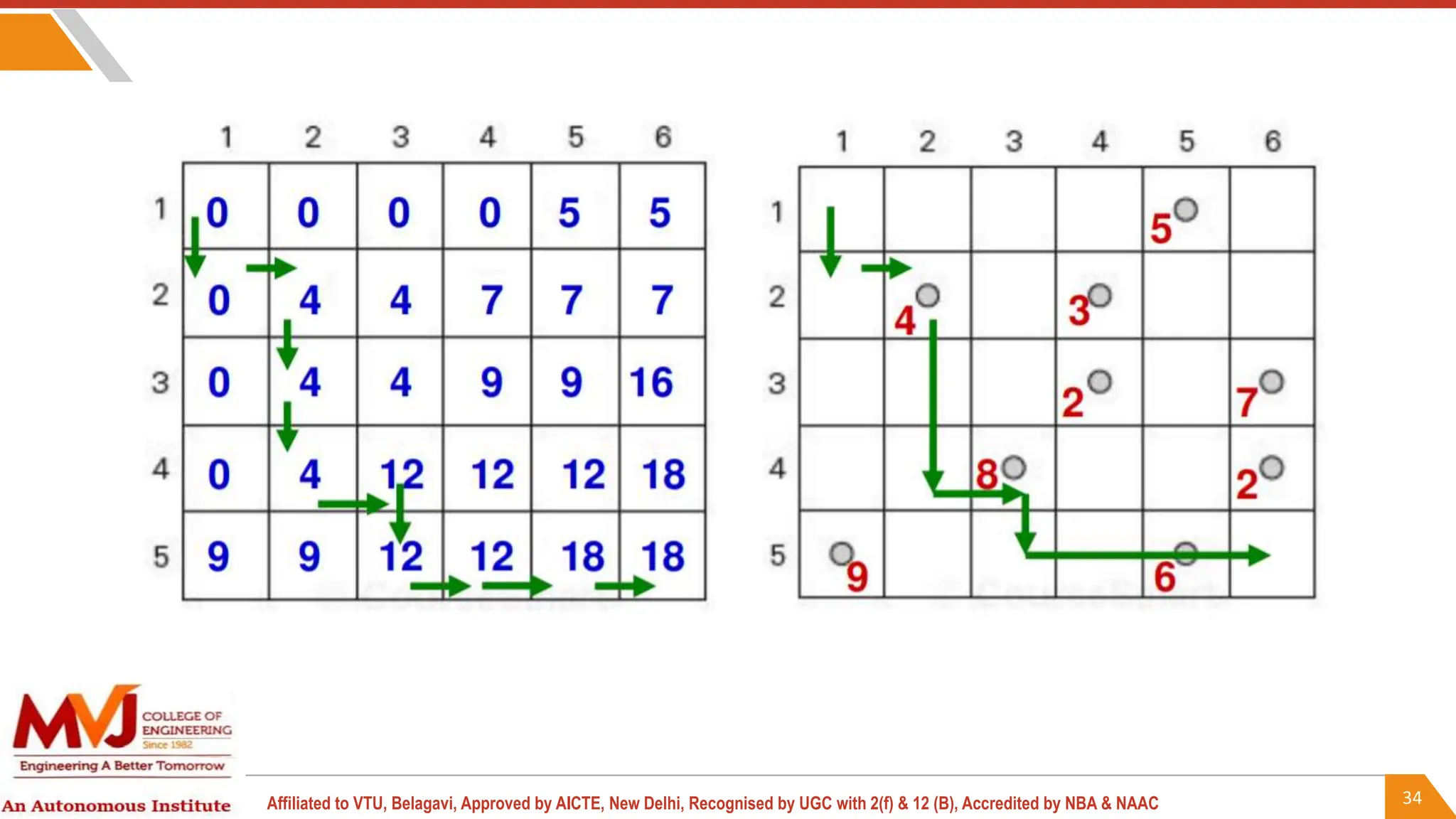 34
Affiliated to VTU, Belagavi, Approved by AICTE, New Delhi, Recognised by UGC with 2(f) & 12 (B), Accredited by NBA & NAAC
 