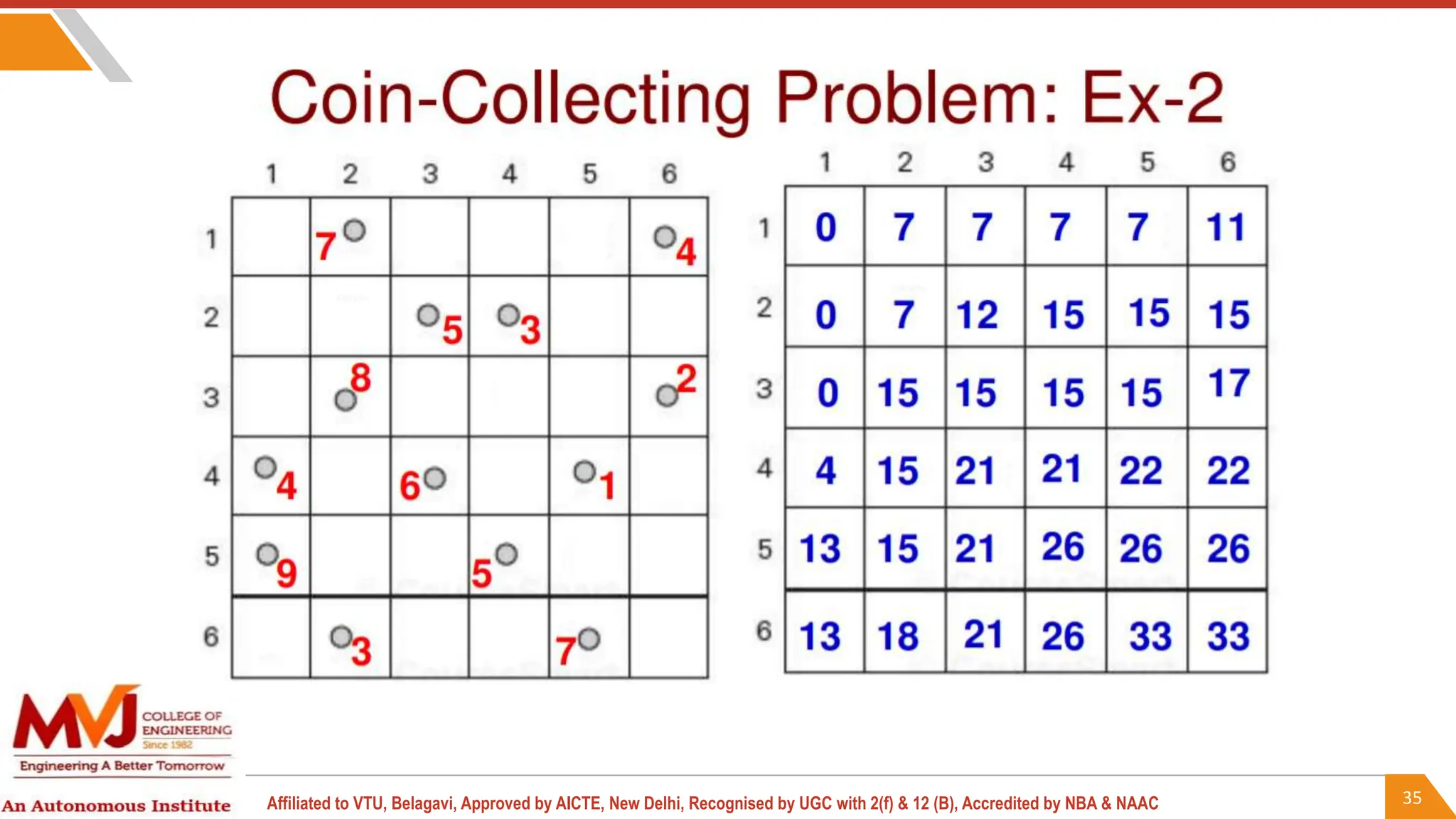 35
Affiliated to VTU, Belagavi, Approved by AICTE, New Delhi, Recognised by UGC with 2(f) & 12 (B), Accredited by NBA & NAAC
 