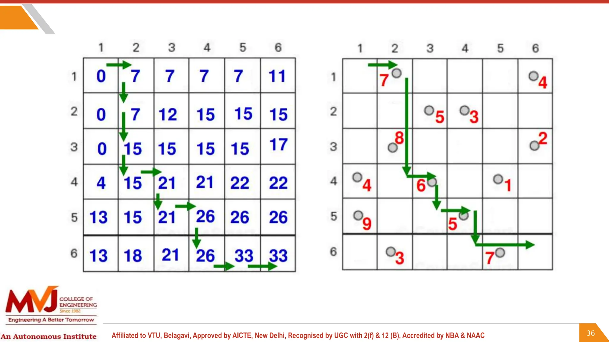 36
Affiliated to VTU, Belagavi, Approved by AICTE, New Delhi, Recognised by UGC with 2(f) & 12 (B), Accredited by NBA & NAAC
 