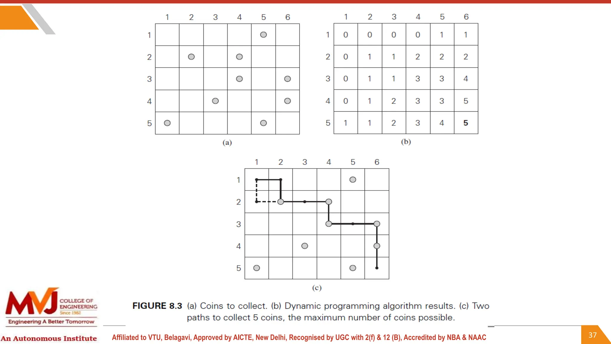37
Affiliated to VTU, Belagavi, Approved by AICTE, New Delhi, Recognised by UGC with 2(f) & 12 (B), Accredited by NBA & NAAC
 
