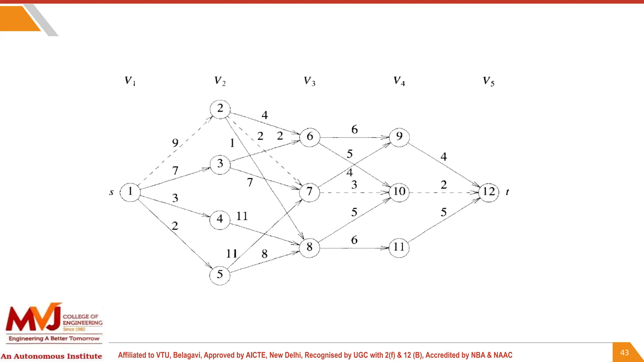 43
Affiliated to VTU, Belagavi, Approved by AICTE, New Delhi, Recognised by UGC with 2(f) & 12 (B), Accredited by NBA & NAAC
 