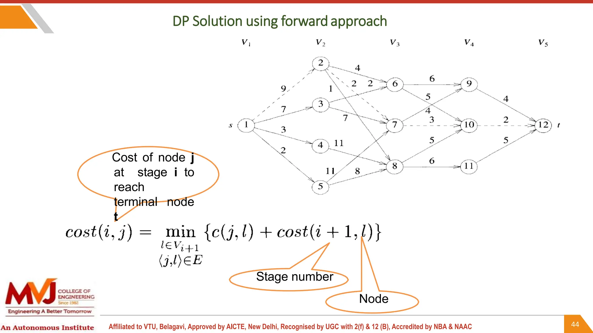 44
Affiliated to VTU, Belagavi, Approved by AICTE, New Delhi, Recognised by UGC with 2(f) & 12 (B), Accredited by NBA & NAAC
Cost of node j
at stage i to
reach
terminal node
t
DP Solution using forwardapproach
Stage number
Node
 
