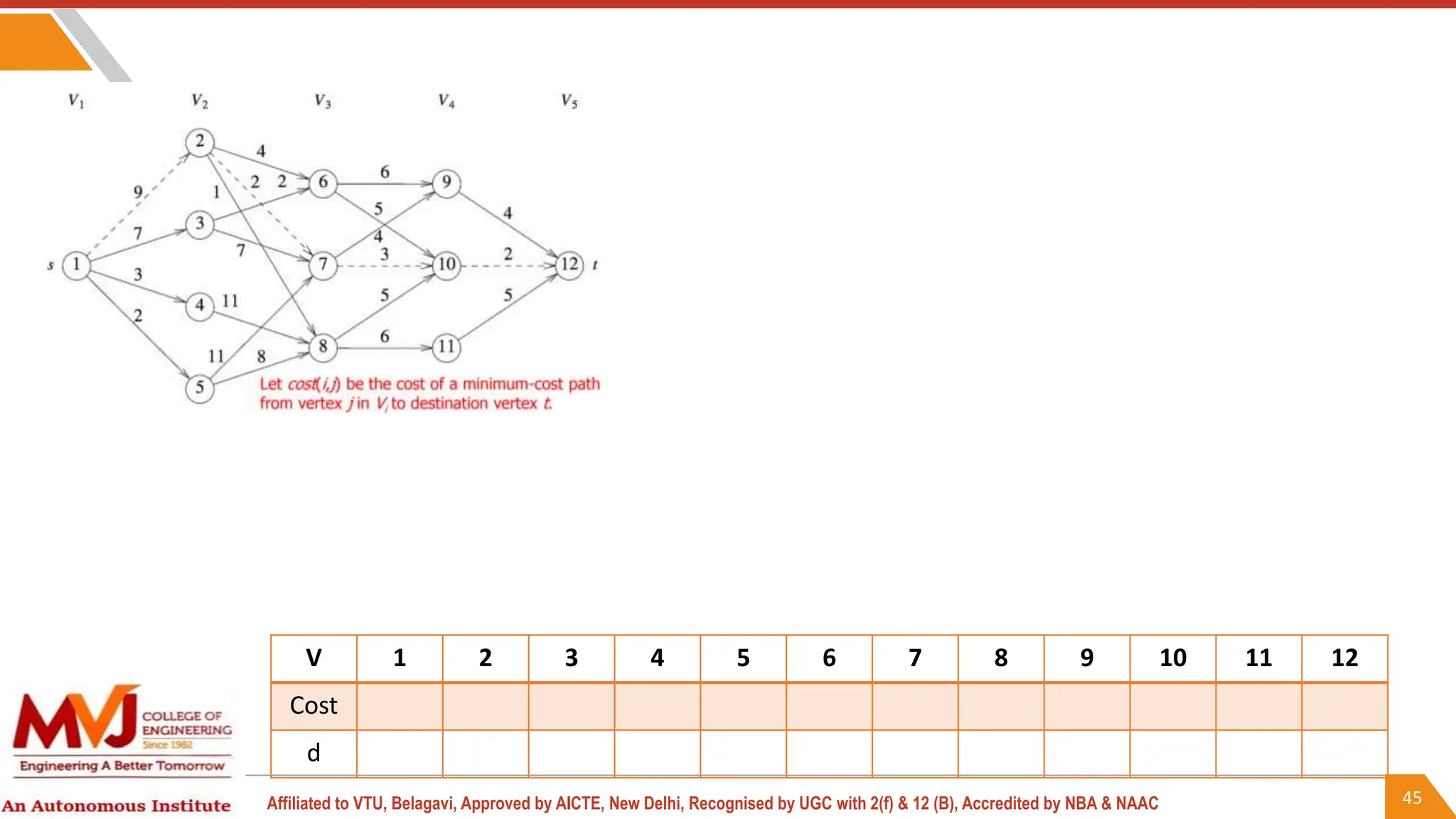 45
Affiliated to VTU, Belagavi, Approved by AICTE, New Delhi, Recognised by UGC with 2(f) & 12 (B), Accredited by NBA & NAAC
V 1 2 3 4 5 6 7 8 9 10 11 12
Cost
d
 