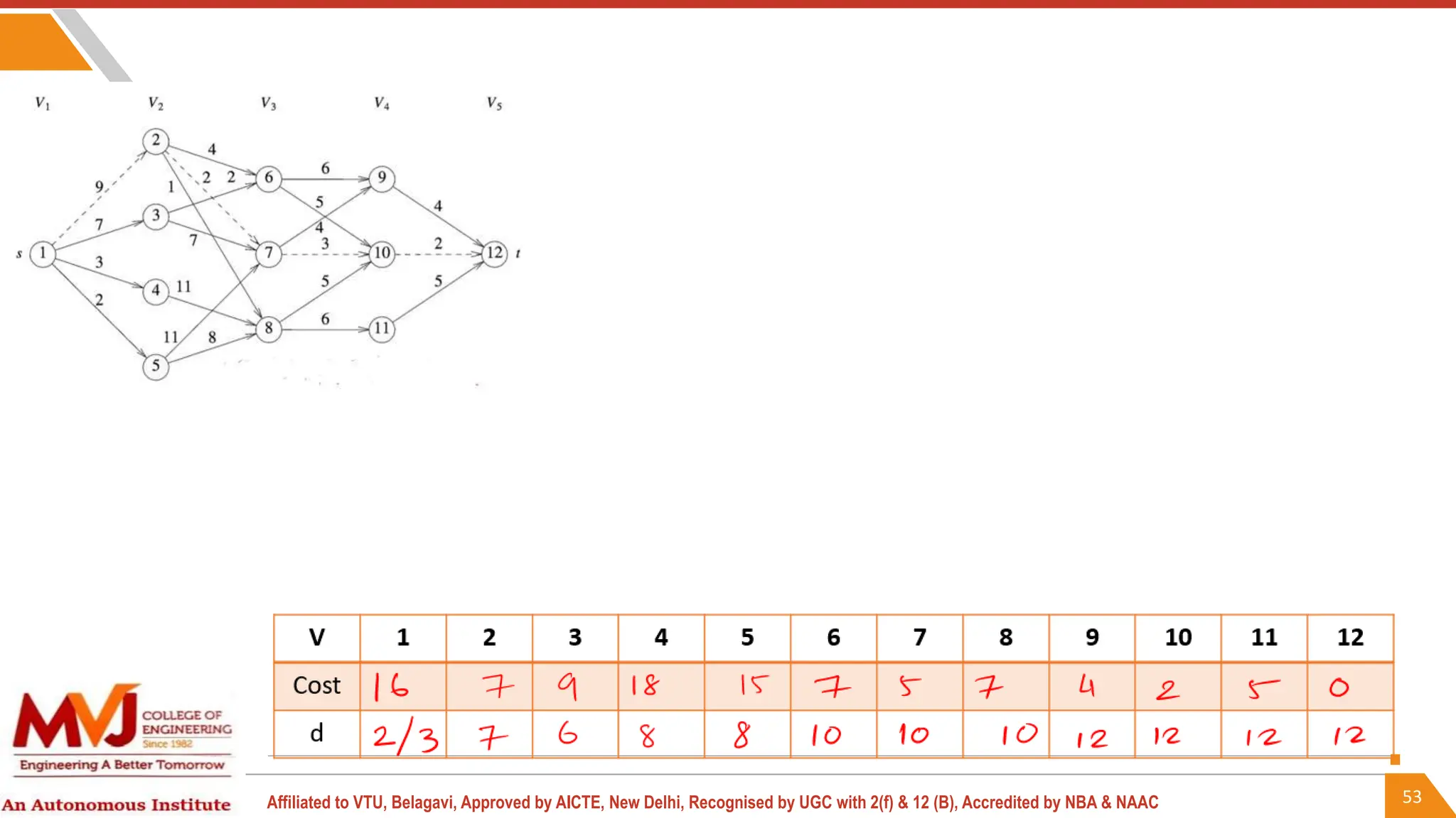 53
Affiliated to VTU, Belagavi, Approved by AICTE, New Delhi, Recognised by UGC with 2(f) & 12 (B), Accredited by NBA & NAAC
 