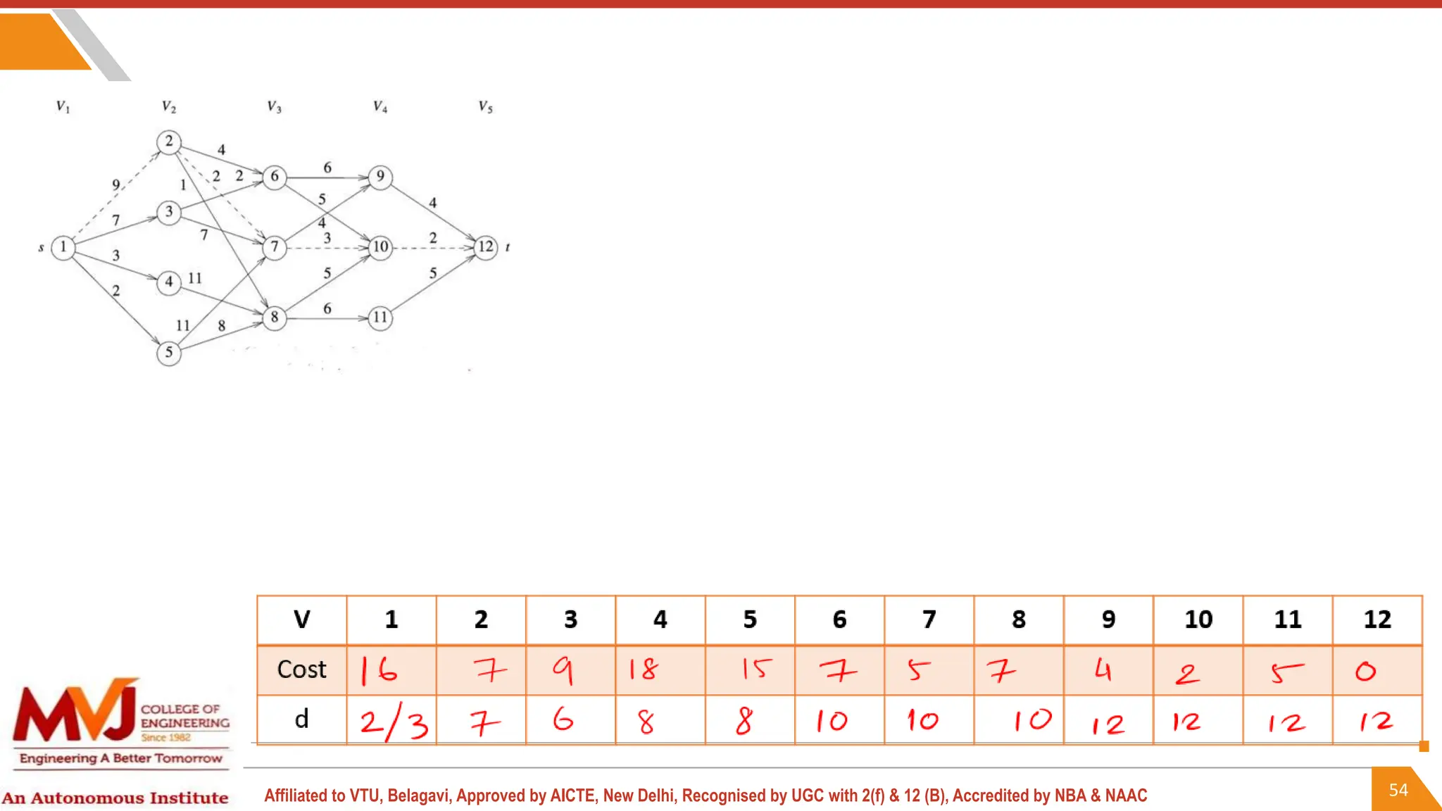 54
Affiliated to VTU, Belagavi, Approved by AICTE, New Delhi, Recognised by UGC with 2(f) & 12 (B), Accredited by NBA & NAAC
 