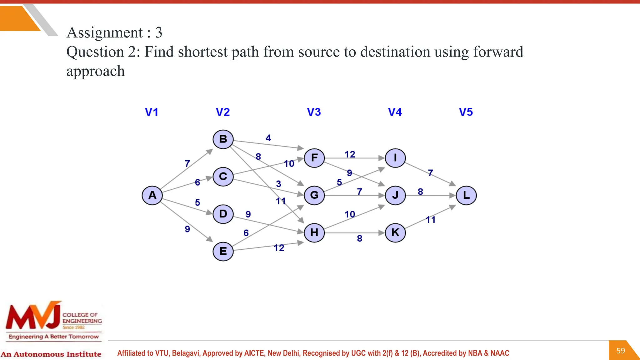 59
Affiliated to VTU, Belagavi, Approved by AICTE, New Delhi, Recognised by UGC with 2(f) & 12 (B), Accredited by NBA & NAAC
Assignment : 3
Question 2: Find shortest path from source to destination using forward
approach
 