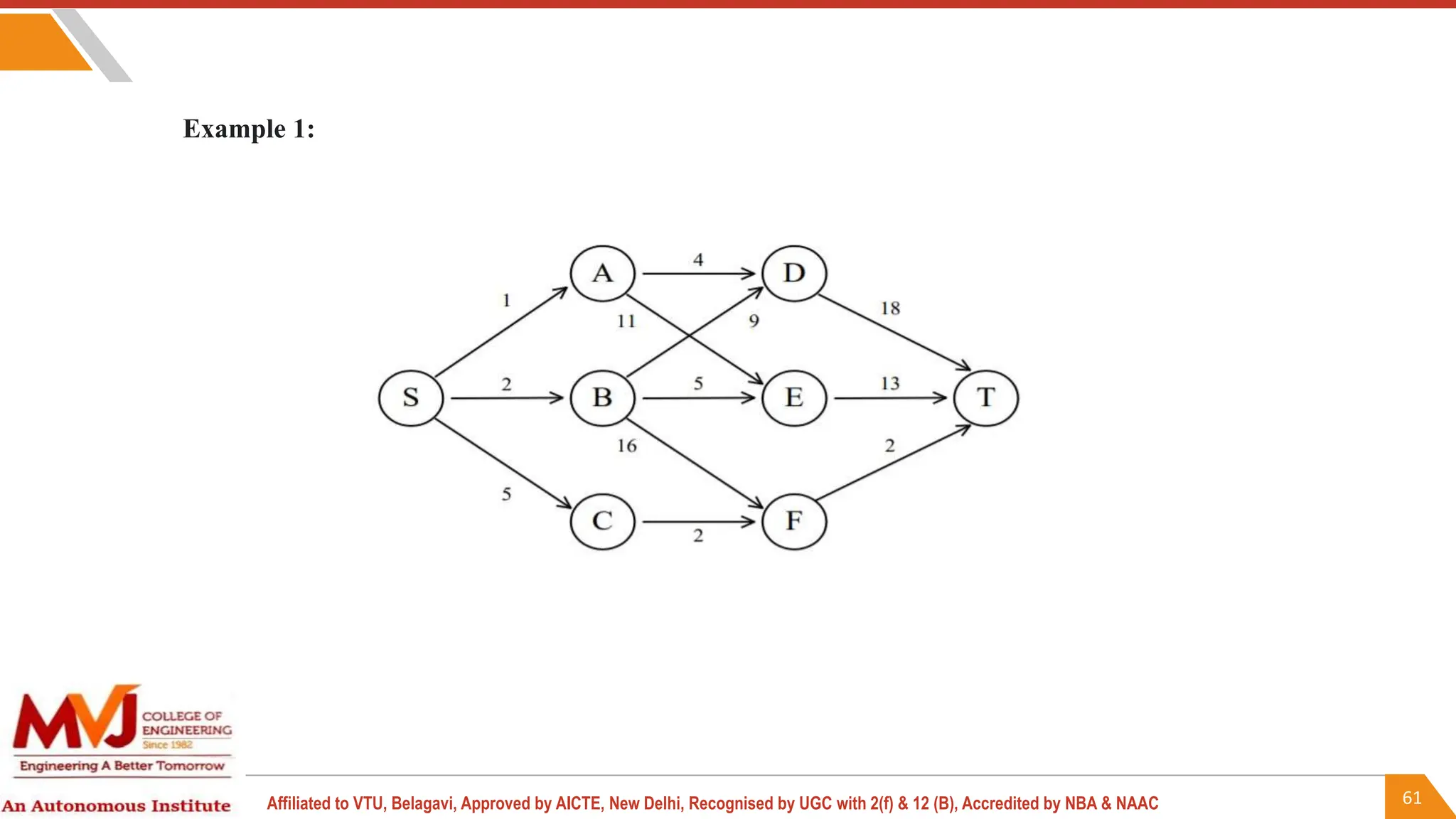 61
Affiliated to VTU, Belagavi, Approved by AICTE, New Delhi, Recognised by UGC with 2(f) & 12 (B), Accredited by NBA & NAAC
Example 1:
 