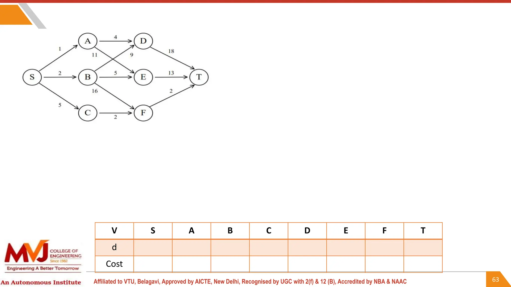 63
Affiliated to VTU, Belagavi, Approved by AICTE, New Delhi, Recognised by UGC with 2(f) & 12 (B), Accredited by NBA & NAAC
V S A B C D E F T
d
Cost
 