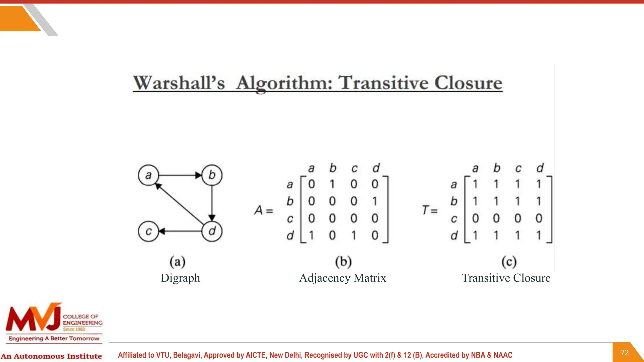 72
Affiliated to VTU, Belagavi, Approved by AICTE, New Delhi, Recognised by UGC with 2(f) & 12 (B), Accredited by NBA & NAAC
Digraph Adjacency Matrix Transitive Closure
 