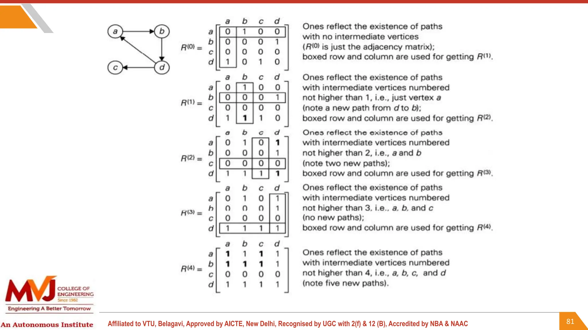 81
Affiliated to VTU, Belagavi, Approved by AICTE, New Delhi, Recognised by UGC with 2(f) & 12 (B), Accredited by NBA & NAAC
 