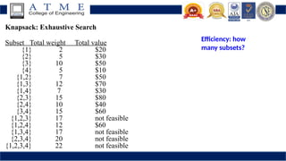 Knapsack: Exhaustive Search
Subset Total weight Total value
{1} 2 $20
{2} 5 $30
{3} 10 $50
{4} 5 $10
{1,2} 7 $50
{1,3} 12 $70
{1,4} 7 $30
{2,3} 15 $80
{2,4} 10 $40
{3,4} 15 $60
{1,2,3} 17 not feasible
{1,2,4} 12 $60
{1,3,4} 17 not feasible
{2,3,4} 20 not feasible
{1,2,3,4} 22 not feasible
Efficiency: how
many subsets?
 