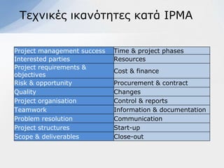 Σερληθέο ηθαλόηεηεο θαηά ΙΡΜΑ


Project management success   Time & project phases
Interested parties           Resources
Project requirements &
                             Cost & finance
objectives
Risk & opportunity           Procurement & contract
Quality                      Changes
Project organisation         Control & reports
Teamwork                     Information & documentation
Problem resolution           Communication
Project structures           Start-up
Scope & deliverables         Close-out
 