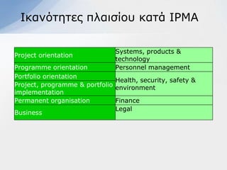 Ιθαλόηεηεο πιαηζίνπ θαηά ΙΡΜΑ

                               Systems, products &
Project orientation
                               technology
Programme orientation          Personnel management
Portfolio orientation
                               Health, security, safety &
Project, programme & portfolio environment
implementation
Permanent organisation         Finance
                               Legal
Business
 