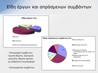 Δίδε έξγσλ θαη απξόζκελσλ ζπκβάλησλ

                     Δίδορ έπγος (%)



                       19.6
                                       25.5

              54.9




     Μειέηε
                                              Δίδορ αππόζμενος ζςμβάνηορ (%)
                                                                                     Σερληθά ζέκαηα
     Καηαζθεπή


     Έξγν ζπληήξεζεο/απνθαηάζηαζεο                                                   Δμσηεξηθά γεγνλόηα
                                                                 6.2

                                                          14.8
                                                                              32.1   Αδπλακία επαξθνύο
                                                                                     ππνζηήξημεο από ηνλ Κύξην ηνπ
• Πιεηνςεθία ζπκβάλησλ:                                                              έξγνπ
                                                    9.9
ηερληθά ζέκαηα, εμσηεξηθά                                                            Θέκαηα ζρεηηθά κε ηα
                                                                                     παξαδνηέα
γεγνλόηα, ζέκαηα ζρεηηθά
                                                      7.4

                                                                                     Αλζξώπηλε ζπκπεξηθνξά
κε αλζξώπηλε ζπκπεξηθνξά                                               29.6



                                                                                     ΢ύλνιν άιισλ
• Δπαλεκθάληζε ζπκβάλησλ
 