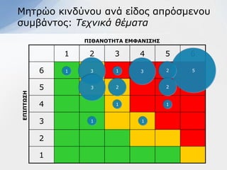 Μεηξών θηλδύλνπ αλά είδνο απξόζκελνπ
ζπκβάληνο: Τεσνικά θέμαηα
                   ΞΗΘΑΛΝΡΖΡΑ ΔΚΦΑΛΗΠΖΠ

               1    2      3     4        5   6

           6   1    3      1     3        2   5



           5        3      2              2
ΔΞΗΞΡΩΠΖ




           4               1              1



           3        1             1



           2

           1
 