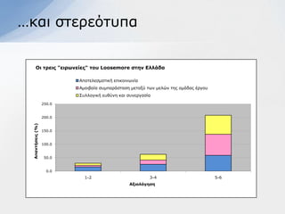 …θαη ζηεξεόηππα

       Νι ηπειρ "ειπυνείερ" ηος Loosemore ζηην Δλλάδα

                          Απνηειεζκαηηθή επηθνηλσλία
                          Ακνηβαία ζπκπαξάζηαζε κεηαμύ ησλ κειώλ ηεο νκάδαο έξγνπ
                          ΢πιινγηθή επζύλε θαη ζπλεξγαζία
                  250.0


                  200.0
 Απανηήζειρ (%)




                  150.0


                  100.0


                   50.0


                    0.0
                            1-2                         3-4                         5-6
                                                Αξιολόγηζη
 
