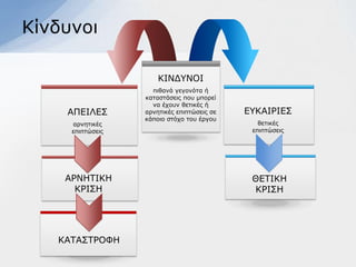 Κίλδπλνη

                      ΚΙΝΓΤΝΟΙ
                    πηζαλά γεγνλόηα ή
                  θαηαζηάζεηο πνπ κπνξεί
                    λα έρνπλ ζεηηθέο ή
    ΑΠΔΙΛΔ΢       αξλεηηθέο επηπηώζεηο ζε   ΔΤΚΑΙΡΙΔ΢
                  θάπνην ζηόρν ηνπ έξγνπ
     αξλεηηθέο                                 ζεηηθέο
     επηπηώζεηο                              επηπηώζεηο




    ΑΡΝΗΣΙΚΗ                                 ΘΔΣΙΚΗ
      ΚΡΙ΢Η                                  ΚΡΙ΢Η




   ΚΑΣΑ΢ΣΡΟΦΗ
 