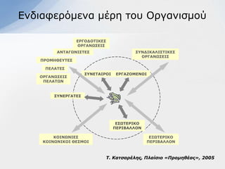 Δλδηαθεξόκελα κέξε ηνπ Οξγαληζκνύ

                 ΔΟΓΝΓΝΡΗΘΔΠ
                 ΝΟΓΑΛΩΠΔΗΠ
         ΑΛΡΑΓΩΛΗΠΡΔΠ                     Π΢ΛΓΗΘΑΙΗΠΡΗΘΔΠ
                                            ΝΟΓΑΛΩΠΔΗΠ
   ΞΟΝΚΖΘΔ΢ΡΔΠ

     ΞΔΙΑΡΔΠ
                     Π΢ΛΔΡΑΗΟΝΗ    ΔΟΓΑΕΝΚΔΛΝΗ
   ΝΟΓΑΛΩΠΔΗΠ
    ΞΔΙΑΡΩΛ


        Π΢ΛΔΟΓΑΡΔΠ




                                   ΔΠΩΡΔΟΗΘΝ
                                  ΞΔΟΗΒΑΙΙΝΛ

        ΘΝΗΛΩΛΗΔΠ                               ΔΜΩΡΔΟΗΘΝ
    ΘΝΗΛΩΛΗΘΝΗ ΘΔΠΚΝΗ                          ΞΔΟΗΒΑΙΙΝΛ



                             Σ. Κατσαρέλης, Πλαίσιο «Προμηθέας», 2005
 
