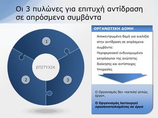 Οη 3 ππιώλεο γηα επηηπρή αληίδξαζε
ζε απξόζκελα ζπκβάληα
                     ΝΟΓΑΛΩΡΗΘΖ ΓΝΚΖ

                      Απνθεληξσκέλε δνκή γηα επειημία
         1            ζηελ αληίδξαζε ζε απξόζκελα
                      ζπκβάληα:
                      Πεξηθεξεηαθνί ελδπλακσκέλνη
                      εθπξόζσπνη ηεο αλώηαηεο
                      δηνίθεζεο θαη αληίζηνηρεο
      ΕΠΙΤΥΦΙΑ        Τπεξεζίεο


  2              3

                     Ο Οξγαληζκόο δελ «εθηειεί απιώο
                     έξγα».

                     Ν Νπγανιζμόρ λειηοςπγεί
                     προσανατολισμένος σε έργα
 