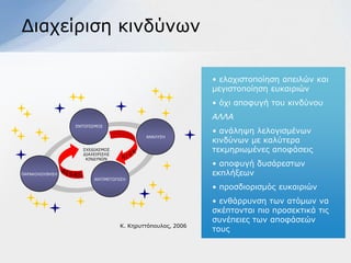 Γηαρείξηζε θηλδύλσλ

                                                                 • ειαρηζηνπνίεζε απεηιώλ θαη
                                                                 κεγηζηνπνίεζε επθαηξηώλ
                                                                 • όρη απνθπγή ηνπ θηλδύλνπ
                                                                 ΑΛΛΑ
                    ΔΝΣΟΠΙ΢ΜΟ΢
                                                                 • αλάιεςε ιεινγηζκέλσλ
                                                   ΑΝΑΛΤ΢Η
                                                                 θηλδύλσλ κε θαιύηεξα
                          ΢ΥΔΓΙΑ΢ΜΟ΢
                          ΓΙΑΥΔΙΡΙ΢Η΢      S   K                 ηεθκεξησκέλεο απνθάζεηο
                           ΚΙΝΓΤΝΧΝ     RI
                                                                 • απνθπγή δπζάξεζησλ
                RI S                                             εθπιήμεσλ
ΠΑΡΑΚΟΛΟΤΘΗ΢Η        KS
                              ΑΝΣΙΜΔΣΧΠΙ΢Η

                                                                 • πξνζδηνξηζκόο επθαηξηώλ
                                                                 • ελζάξξπλζε ησλ αηόκσλ λα
                                                                 ζθέπηνληαη πην πξνζεθηηθά ηηο
                                                                 ζπλέπεηεο ησλ απνθάζεώλ
                                        Κ. Κεξπηηόπνπινο, 2006
                                                                 ηνπο
 