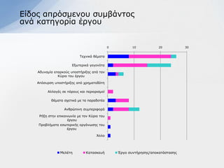Δίδνο απξόζκελνπ ζπκβάληνο
αλά θαηεγνξία έξγνπ


                                             0          10           20          30


                           Σερληθά ζέκαηα

                       Δμσηεξηθά γεγνλόηα

    Αδπλακία επαξθνύο ππνζηήξημεο από ηνλ
               Κύξην ηνπ έξγνπ

   Απόζπξζε ππνζηήξημεο από ρξεκαηνδόηε

         Αιιαγέο ζε πόξνπο θαη πεξηνξηζκνί

           Θέκαηα ζρεηηθά κε ηα παξαδνηέα

                  Αλζξώπηλε ζπκπεξηθνξά

    Ρήμε ζηελ επηθνηλσλία κε ηνλ Κύξην ηνπ
                    έξγνπ
    Πξνβιήκαηα εζσηεξηθήο νξγάλσζεο ηνπ
                    έξγνπ

                                     Άιιν




                Μειέηε         Καηαζθεπή         Έξγν ζπληήξεζεο/απνθαηάζηαζεο
 