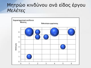 Μεηξών θηλδύλνπ αλά είδνο έξγνπ
Μελέηερ
   Επίπτωση
 
