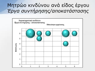 Μεηξών θηλδύλνπ αλά είδνο έξγνπ
Έπγα ζςνηήπηζηρ/αποκαηάζηαζηρ
 