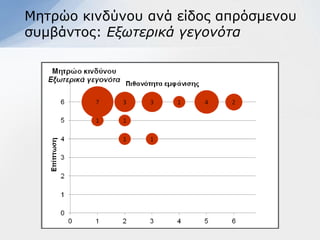 Μεηξών θηλδύλνπ αλά είδνο απξόζκελνπ
ζπκβάληνο: Εξυηεπικά γεγονόηα
 