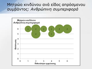 Μεηξών θηλδύλνπ αλά είδνο απξόζκελνπ
ζπκβάληνο: Ανθπώπινη ζςμπεπιθοπά
 