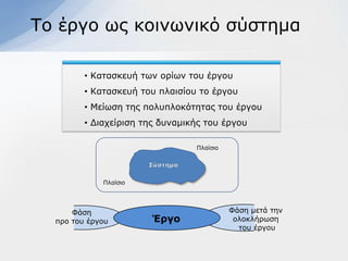 Σν έξγν σο θνηλσληθό ζύζηεκα

         • Καηαζθεπή ησλ νξίσλ ηνπ έξγνπ
         • Καηαζθεπή ηνπ πιαηζίνπ ην έξγνπ
         • Μείσζε ηεο πνιππινθόηεηαο ηνπ έξγνπ
         • Γηαρείξηζε ηεο δπλακηθήο ηνπ έξγνπ

                                 Πιαίζην




             Πιαίζην




      Φάζε                                 Φάζε κεηά ηελ
  πξν ηνπ έξγνπ         Έπγο                νινθιήξσζε
                                             ηνπ έξγνπ
 