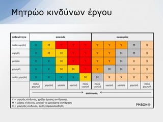 Μεηξών θηλδύλσλ έξγνπ

πιθανόηηηα                          απειλέρ                                      εςκαιπίερ


πνιύ πςειή         Υ         Μ          Τ            Τ    Τ       Τ       Τ        Τ           Μ        Υ

πςειή              Υ         Μ          Μ            Τ    Τ       Τ       Τ        Μ           Μ        Υ

κεζαία             Υ         Υ          Μ            Τ    Τ       Τ       Τ        Μ           Υ        Υ

ρακειή             Υ         Υ          Μ            Μ    Τ       Τ       Μ        Μ           Υ        Υ

πνιύ ρακειή        Υ         Υ          Υ            Υ    Μ       Μ       Υ        Υ           Υ        Υ

                 πνιύ                                     πνιύ    πνιύ                                 πνιύ
                           ρακειή     κεζαία    πςειή                    πςειή   κεζαία      ρακειή
                ρακειή                                   πςειή   πςειή                                ρακειή

                                                           επίπηυζη

Τ = πςειόο θίλδπλνο, ρξήδεη άκεζεο αληίδξαζεο
Μ = κέζνο θίλδπλνο, κπνξεί λα ρξεηάδεηαη αληίδξαζε
Υ = ρακειόο θίλδπλνο, απιή παξαθνινύζεζε                                                           PMBOK®
 