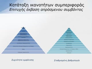Καηάηαμε ηθαλνηήησλ ζπκπεξηθνξάο
Επιηςσήρ έκβαζη αππόζμενος ζςμβάνηορ




 Σςσνόηηηα εμθάνιζηρ   Σηαθμιζμένη βαθμολογία
 