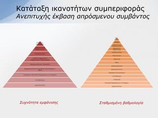 Καηάηαμε ηθαλνηήησλ ζπκπεξηθνξάο
Ανεπιηςσήρ έκβαζη αππόζμενος ζςμβάνηορ




 Σςσνόηηηα εμθάνιζηρ   Σηαθμιζμένη βαθμολογία
 