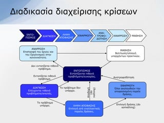 Γηαδηθαζία δηαρείξηζεο θξίζεσλ

                                                                  ΑΝΑ-
     ΔΝΣΟ-                          ΛΗΦΗ       ΔΦΑΡΜΟΓΗ          ΣΡΟΦΟ-     ΑΝΑΡΡΧ΢Η     ΜΑΘΗ΢Η
                  ΓΙΑΓΝΧ΢Η
    ΠΙ΢ΜΟ΢                        ΑΠΟΦΑ΢Η΢                       ΓΟΣΗ΢Η



         ΑΝΑΡΡΧ΢Η
                                                                                 ΜΑΘΗ΢Η
   Δπηζηξνθή ηνπ έξγνπ θαη
                                                                             Βειηίσζε/αιιαγή
    ηνπ Οξγαληζκνύ ζηελ
                                                                          ππαξρόλησλ πξαθηηθώλ.
        θαλνληθόηεηα.


         Γελ εληνπίδεηαη πηζαλό
               πξόβιεκα.
                                            ΔΝΣΟΠΙ΢ΜΟ΢
                                         Δληνπίδνληαη πηζαλά
          Δληνπίδεηαη πηζαλό            πξνβιήκαηα/επθαηξίεο.              Αλαηξνθνδόηεζε
             πξόβιεκα.

                                                                                 ΔΦΑΡΜΟΓΗ
         ΓΙΑΓΝΧ΢Η                 Σν πξόβιεκα δελ     Απνδνρή               Όινη αθνινπζνύλ ηελ

                                                      nothing)
      Διέγρνληαη πηζαλά               ππάξρεη.          (do                 απνθαζηζκέλε πνξεία
     πξνβιήκαηα/απεηιέο.                                                          δξάζεο.


             Σν πξόβιεκα
               ππάξρεη.                                                      Δπηινγή δξάζεο (do
                                            ΛΗΦΗ ΑΠΟΦΑ΢Η΢
                                                                                 something)
                                        Δπηινγή από ελαιιαθηηθέο
                                             πνξείεο δξάζεηο.
 