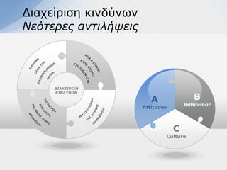 Γηαρείξηζε θηλδύλσλ
Νεόηεπερ ανηιλήτειρ




     ΔΙΑΥΕΙΡΙ΢Η
     ΚΙΝΔΤΝΩΝ

                         A               B
                                      Behaviour
                      Attitudes



                                  C
                              Culture
 