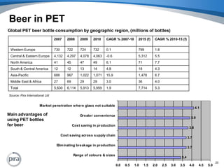 Beer in PETGlobal PET beer bottle consumption by geographic region, (millions of bottles)Source: Pira International LtdMain advantages of using PET bottles for beer20
