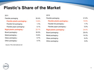 Plastic’s Share of the Market3Source: Pira International Ltd
