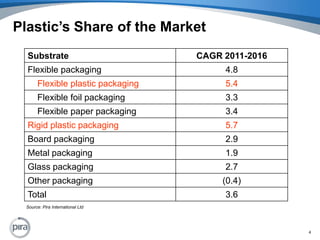 Plastic’s Share of the MarketSource: Pira International Ltd4