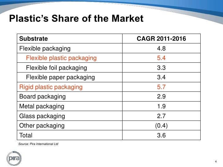 Plastic packaging market trends and forecasts
