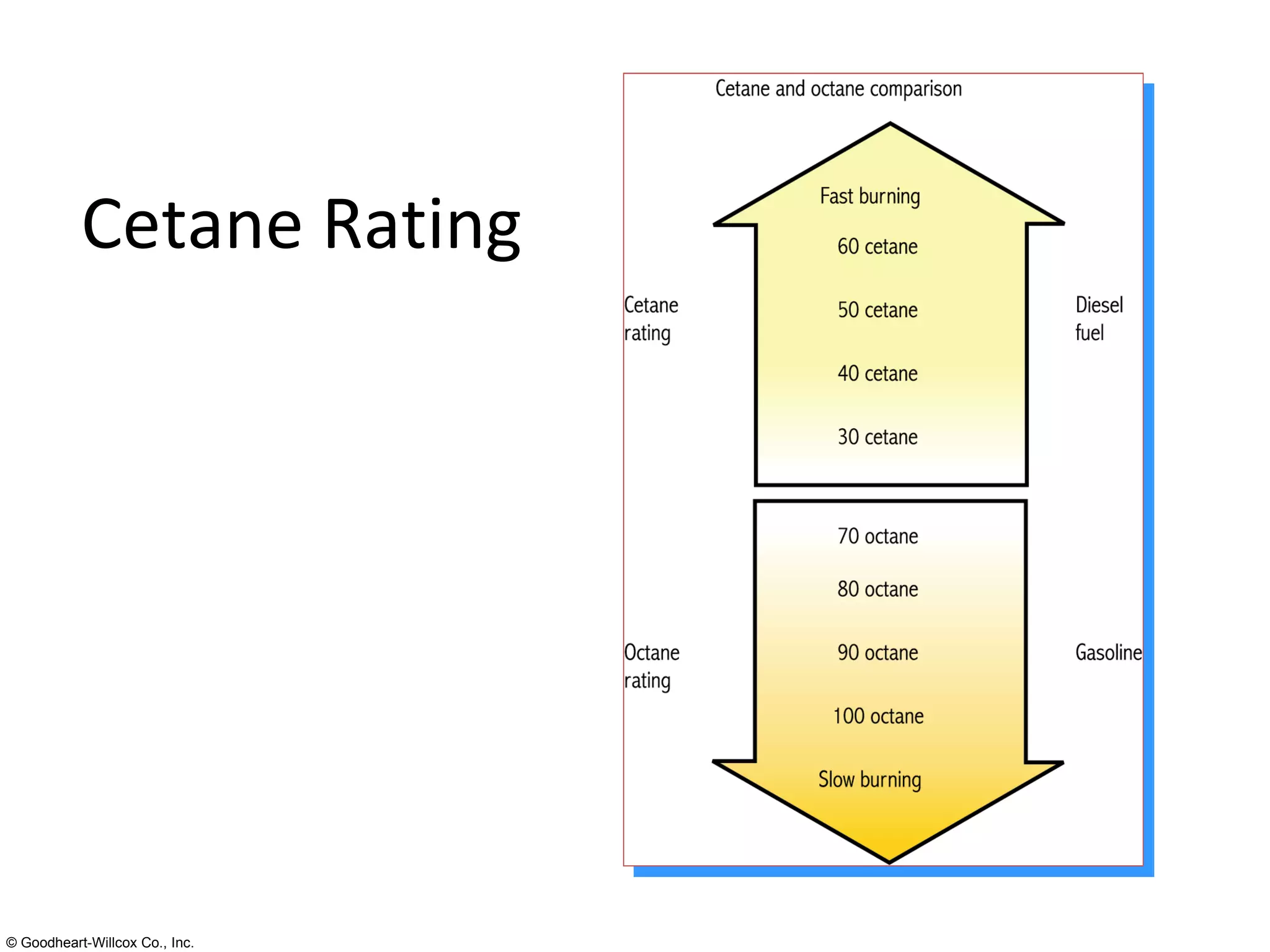 Cetane Rating 