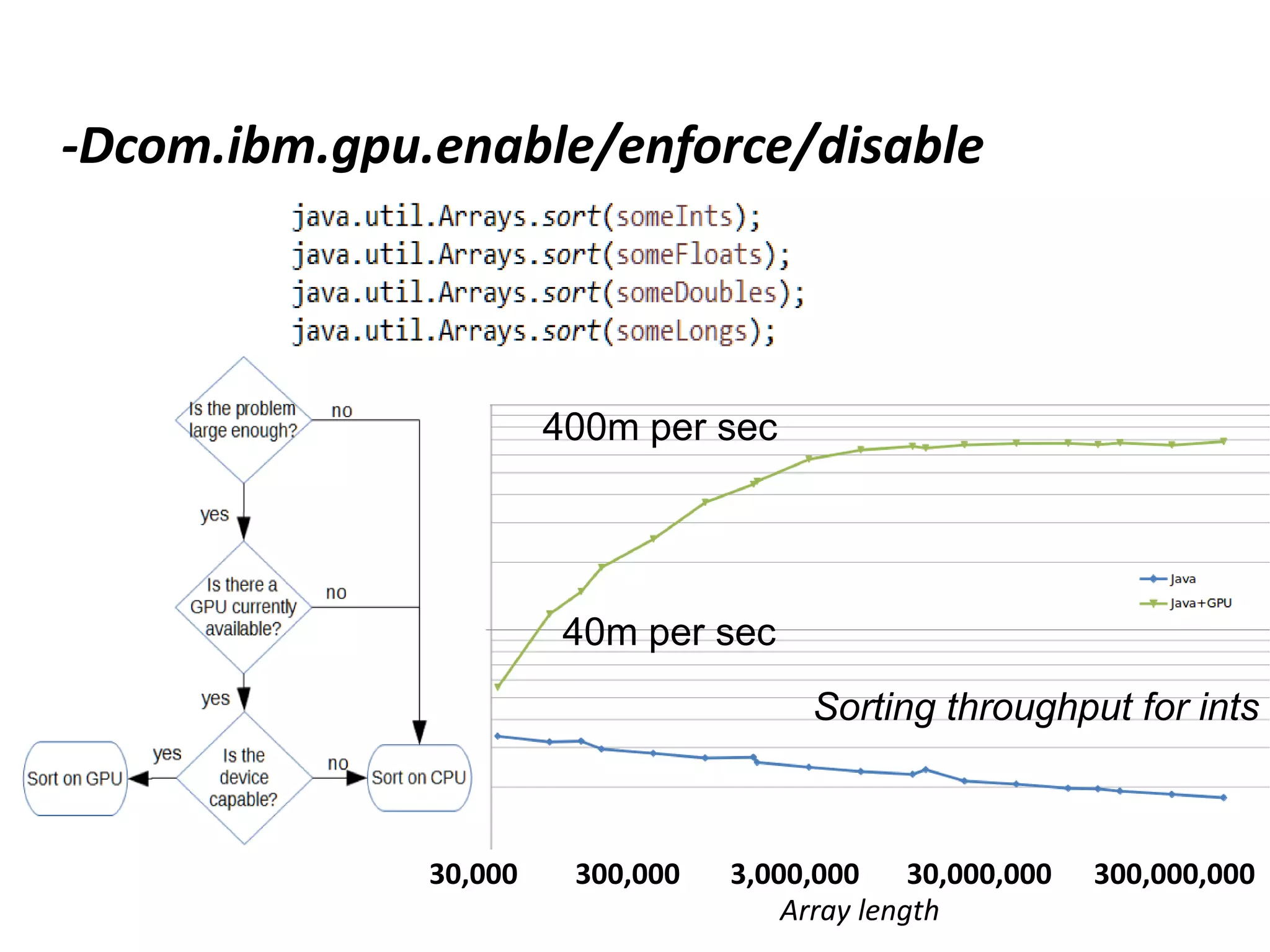 -Dcom.ibm.gpu.enable/enforce/disable
40,000,000
400,000,000
Ints sorted
per second
Array length
400m per sec
40m per sec
Sorting throughput for ints
30,000 300,000 3,000,000 30,000,000 300,000,000
 